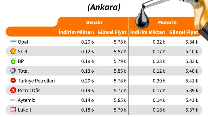 en ucuz benzin ve motorin fiyati hangisinde ekonomi haberi bizden alin