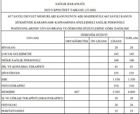 Sağlık Bakanlığı 31 bin 600 personel alımı Resmi Gazete'de! Başvuru tarihi ve kadro dağılımı belli oldu!