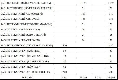 Sağlık Bakanlığı 31 bin 600 personel alımı Resmi Gazete'de! Başvuru tarihi ve kadro dağılımı belli oldu!