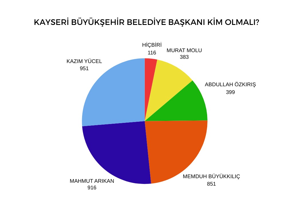 Kayserili seçmenin aklındaki isim kim?