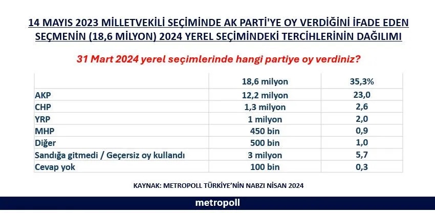 Metropoll Anketi: AK Parti Seçmeninin Yerel Seçim Tercihleri Belli Oldu, Büyük Oy Kaybı Yaşandı!