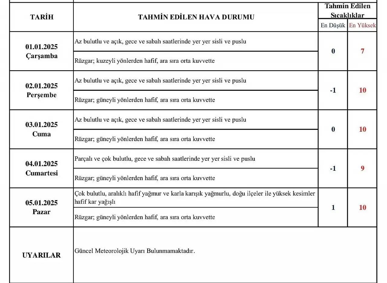 Kayseri'de 5 Günlük Hava Durumu: Kar Yağışı Pazar Günü Geliyor!