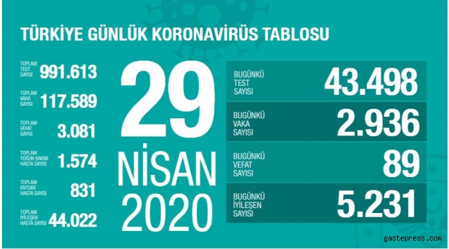 Koronavirüsten can kaybı 3 bin 81 oldu