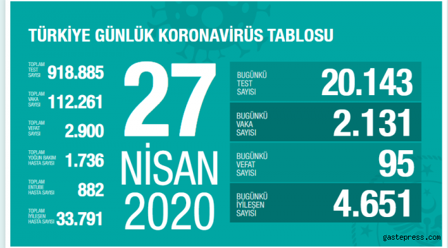 Türkiye'nin Son 24 Saatteki Koronavirüs Raporu Açıklandı!