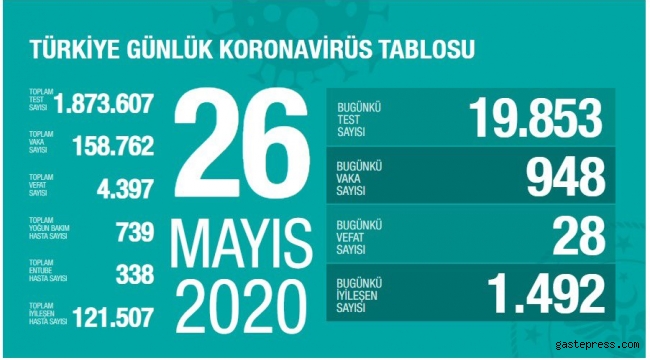 Bayramın son gününde Türkiye'deki koronavirüs vaka ve ölüm sayısındaki durum belli oldu!