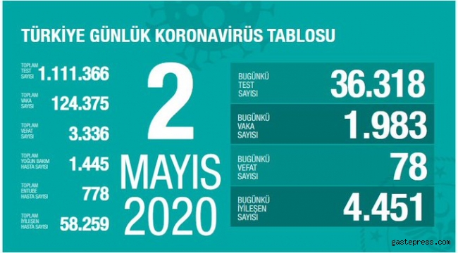 Son 24 Saatteki Türkiye Koronavirüs Raporu!