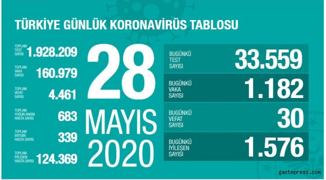 Türkiye'de bugün ki koronavirüs vaka ve ölüm sayısındaki durum belli oldu!