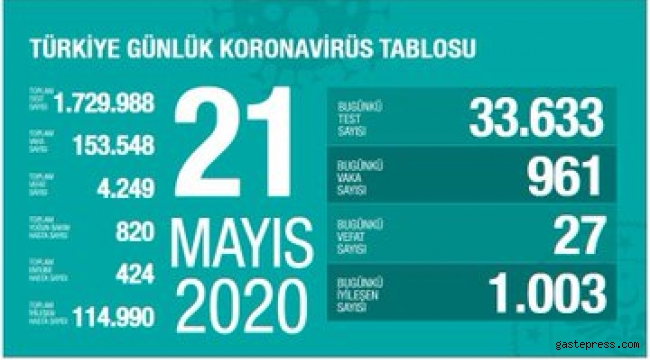 Türkiye'de Koronavirüs nedeniyle 27 kişi daha hayatını kaybetti, 961 yeni tanı kondu