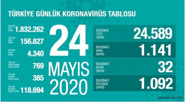 Türkiye'de koronavirüsten can kaybı 4 bin 340'a yükseldi
