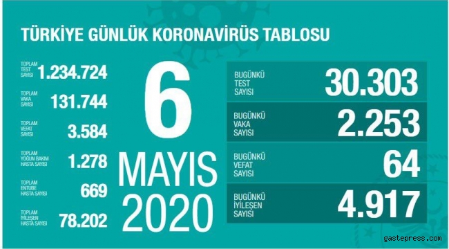 Türkiye'deki corona virüs salgılınında vaka ve ölü sayısındaki son durum!