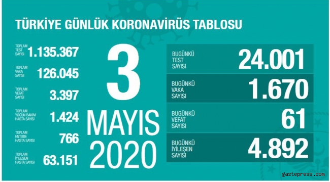 Türkiye'deki koronavirüs vaka ve ölü sayısında son durum