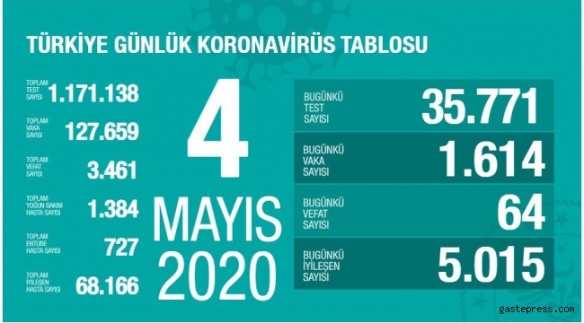 Türkiye Koronavirüs Son 24 Saat Raporu Açıklandı!