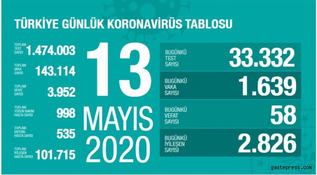 Türkiye'nin Son 24 Saatdeki Koronavirüs Raporu Belli Oldu!