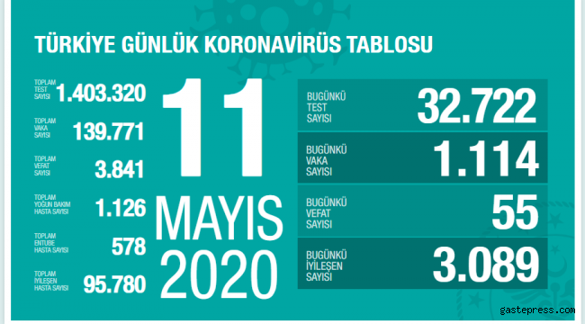 Türkiye'nin Son 24 Saatteki ortaya çıkan Koronavirüs Raporu Açıklandı!