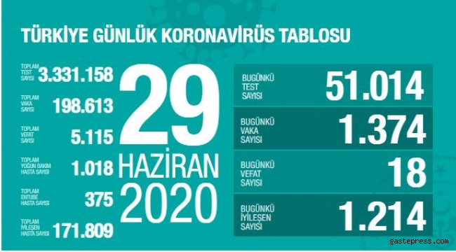 29 Haziran Türkiye'deki Koronavirüs salgınında vaka sayıları açıklandı!