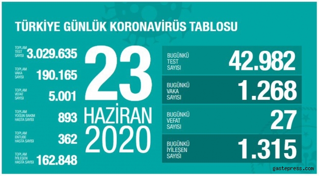 Bugünki Vaka sayısı açıklandı!