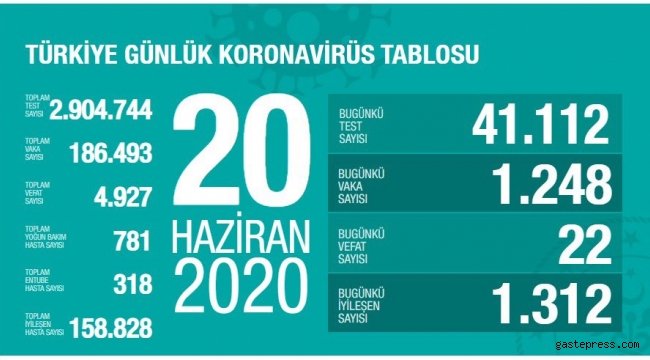 Koronavirüs Türkiye sayıları açıklandı!