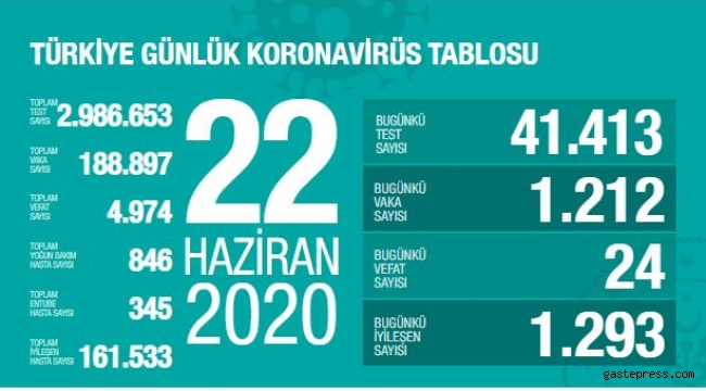 Koronavirüs Türkiye sayıları açıklandı!