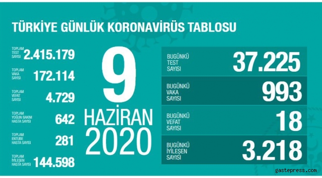Sağlık Bakanı Fahrettin Koca koronavirüste son durumu açıkladı