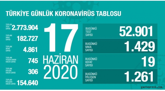 Sağlık Bakanı Fahrettin Koca Türkiye'deki koronavirüs vaka ve ölü sayısını açıkladı!