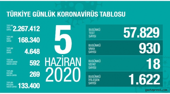 Türkiye'de Salgında Bugün Meydana Gelen Son Durum Az Önce Açıklandı!