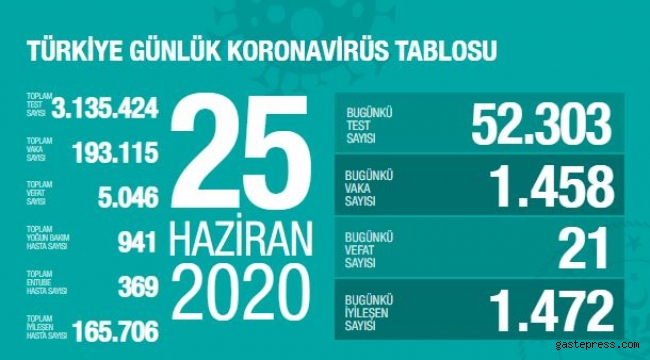 Türkiye'deki corona virüs vaka ve ölü sayısında son durum az önce belli oldu!