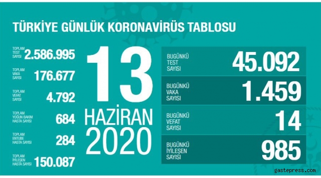 Türkiye'deki corona virüsü vaka ve ölü sayısında son durum açıklandı!