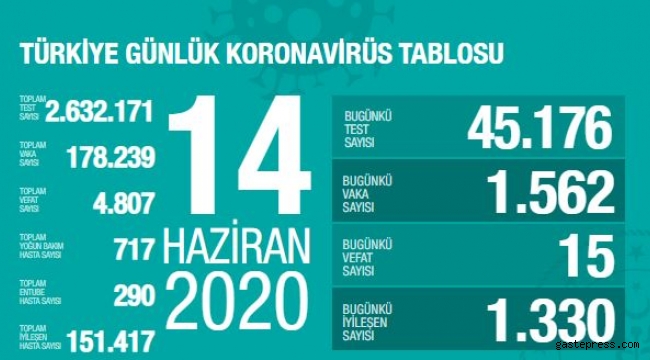 Türkiye'deki corona virüsü vaka ve ölü sayısında son durum açıklandı!