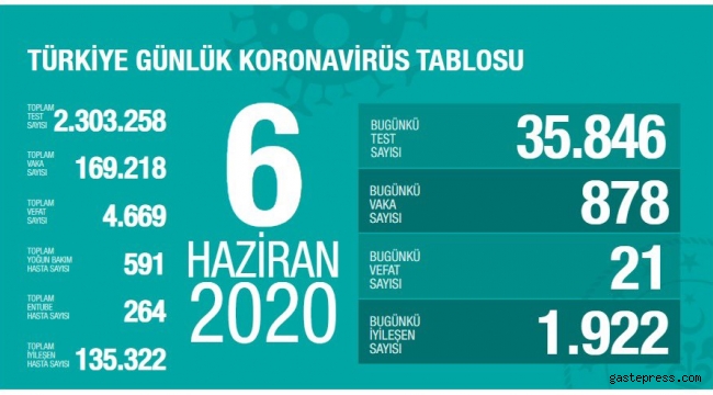 Türkiye'deki koronavirüs vaka ve ölü sayısındaki son durum az önce açıklandı!