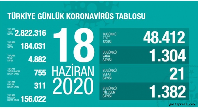 Türkiye'deki koronavirüsde yeni vaka ve ölü sayısı az önce açıklandı!
