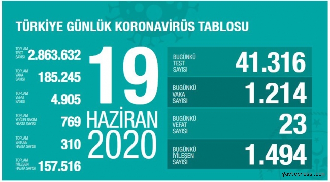 Türkiye'deki koronavirüsde yeni vaka ve ölü sayısı az önce Bakan tarafından açıklandı!