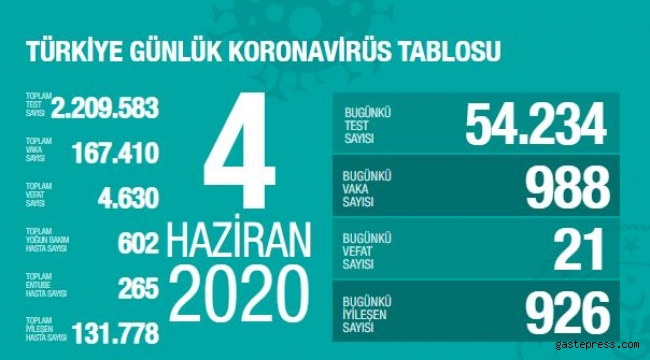 Türkiye'nin Koronavirüs Raporu! 