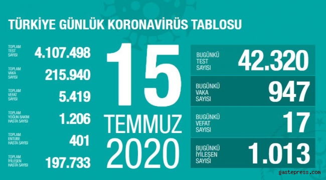15 Temmuz'daki Vaka Durumunu Sağlık Bakanı Koca twitterdan açıkladı!