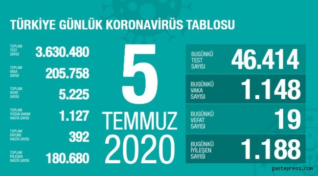 5 Temmuz 2020 Türkiye'deki corona virüsü vaka ve ölü sayısında son durum!
