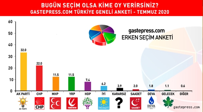 Bugün seçim olsa kime oy verirsiniz? Anketinde çıkan büyük sürpriz!
