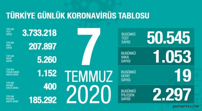 Sağlık Bakanı Fahrettin Koca koronavirüste son durumu açıkladı