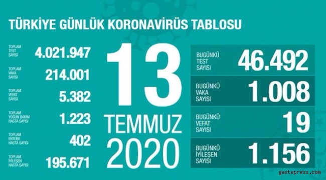 Sağlık Bakanı Fahrettin Koca koronavirüste son durumu açıkladı