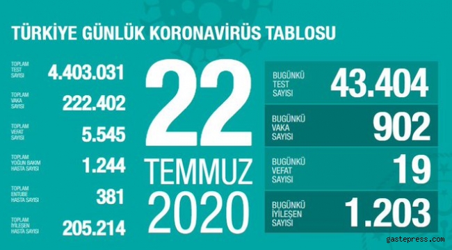 Sağlık Bakanı Fahrettin Koca, Koronavirüste Son Durumu Açıkladı!