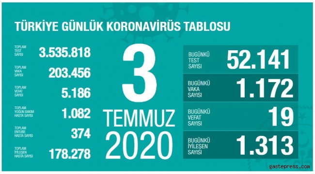 Türkiye'de koronavirüs vaka sayısı kaç oldu?