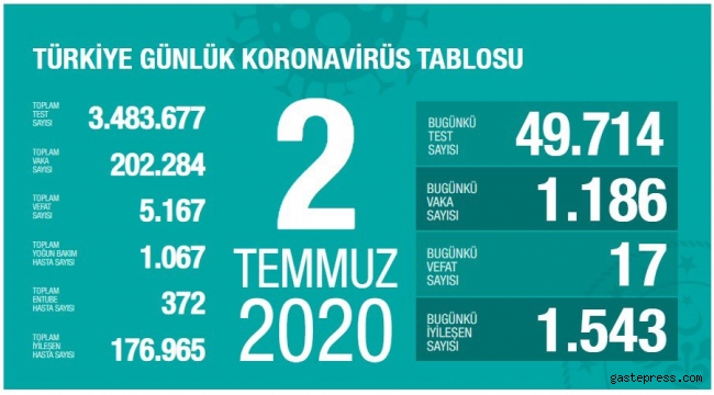 Türkiye'deki corona virüsü vaka ve ölü sayısında son durum belli oldu!