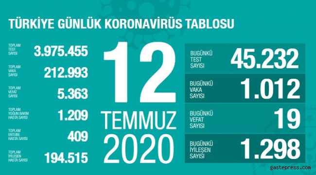 Türkiye'deki koronavirüs vaka ve ölü sayısında son durum (12 Temmuz Pazar)