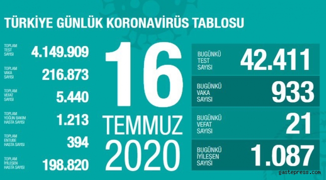 Türkiye'deki koronavirüs vaka ve ölü sayısında son durum (16 Temmuz Perşembe)