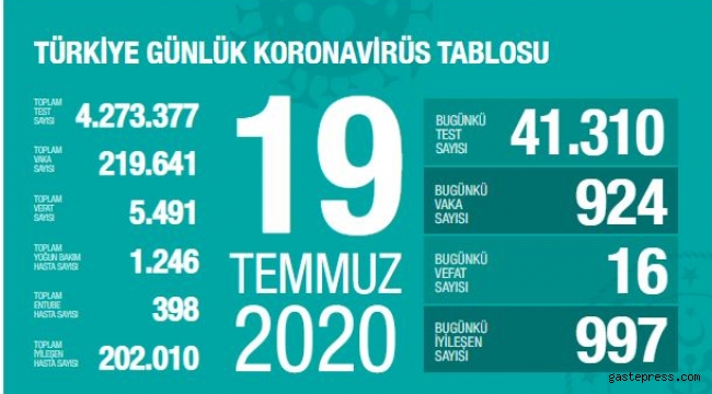 Türkiye'deki koronavirüs vaka ve ölü sayısında son durum (19 Temmuz Pazar)