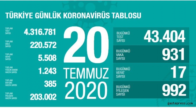 Türkiye'deki koronavirüs vaka ve ölü sayısında son durum (20 Temmuz Pazartesi)