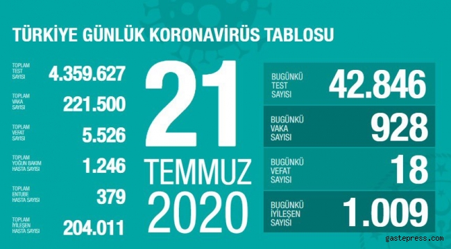 Türkiye'deki koronavirüs vaka ve ölü sayısında son durum (21 Temmuz Salı)