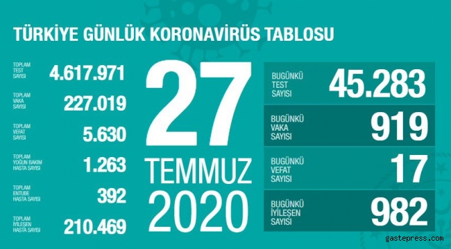 Türkiye'deki koronavirüs vaka ve ölü sayısında son durum (27 Temmuz Pazartesi)