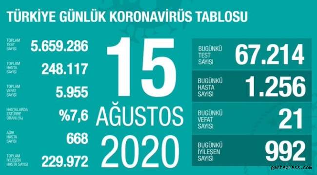 15 Ağustos koronavirüs tablosu! Vaka, ölü sayısı ve son durum açıklandı!