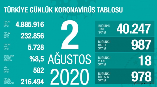 2 Ağustos Koronavirüs Vaka Sonuçları Açıklandı!