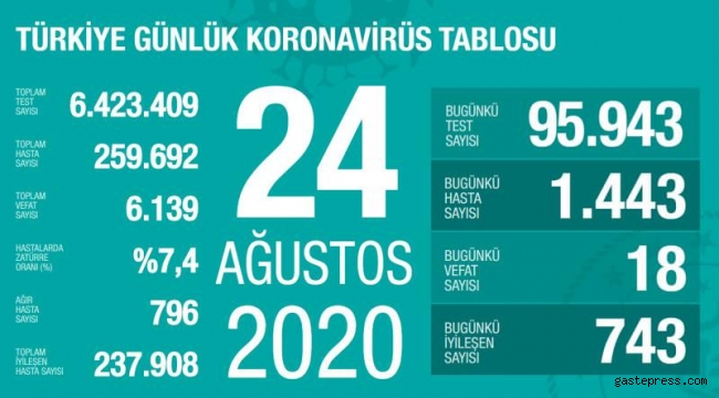 24 Ağustos koronavirüs tablosu! Vaka, ölü sayısı ve son durum açıklandı!