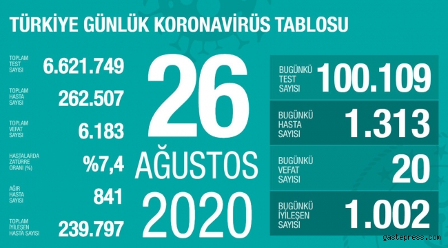 26 Ağustos 2020 Türkiye'de Koronavirüs'deki Son Durum Açıklandı!